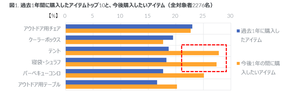 Hero image for GfK アウトドア・キャンプ用品購入者調査 キャンプ愛好者が次に欲しい用品Top３はテント、寝袋・シュラフ、バーベキューコンロ