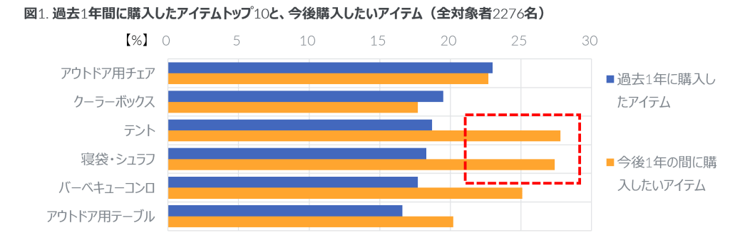 GfK アウトドア・キャンプ用品購入者調査 キャンプ愛好者が次に欲しい用品Top３はテント、寝袋・シュラフ、バーベキューコンロ