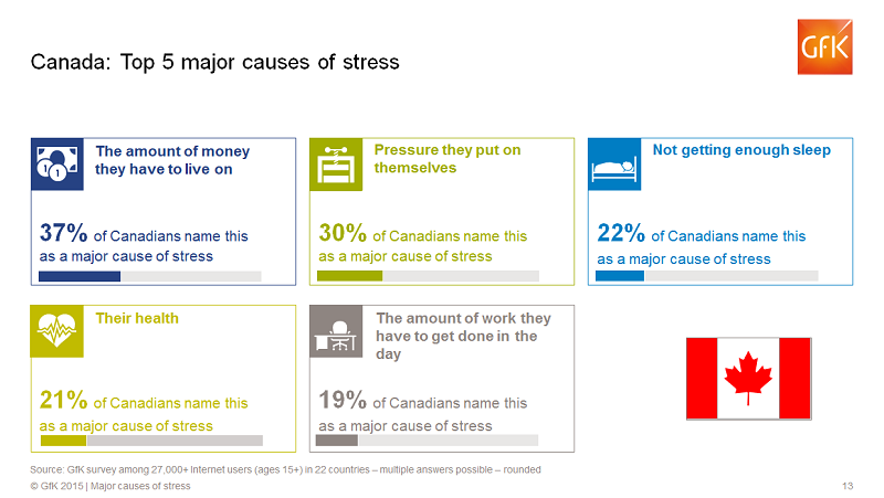 Money, Self-Pressure are Leading Causes of Stress for Canadians