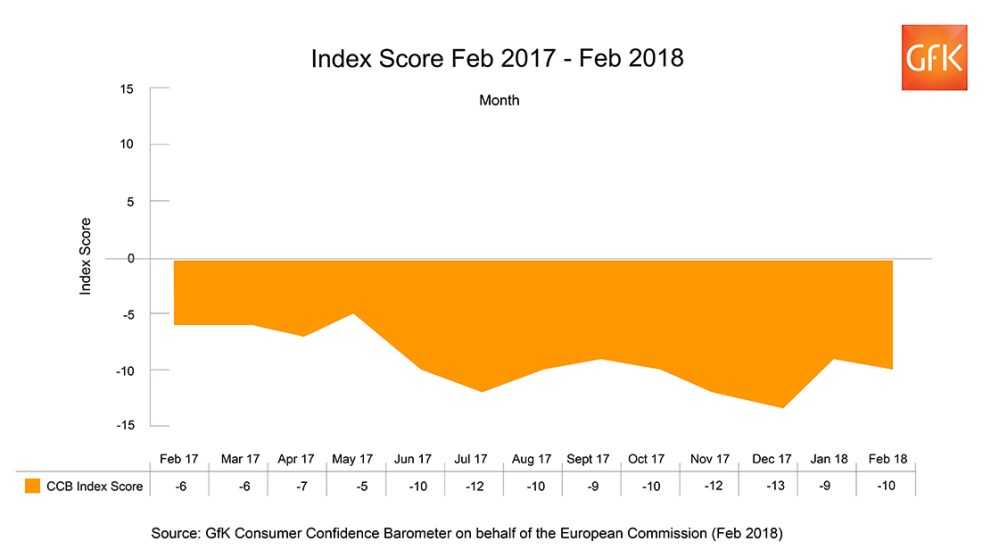 Hero image for UK Consumer Confidence drops one point in February to -10