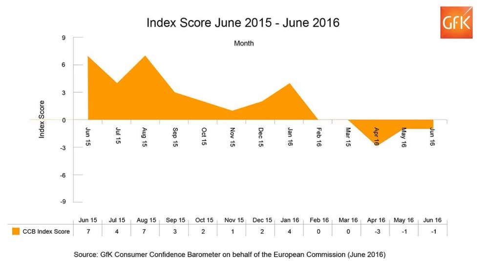 Hero image for UK: Consumer Confidence Index still in negative territory at -1