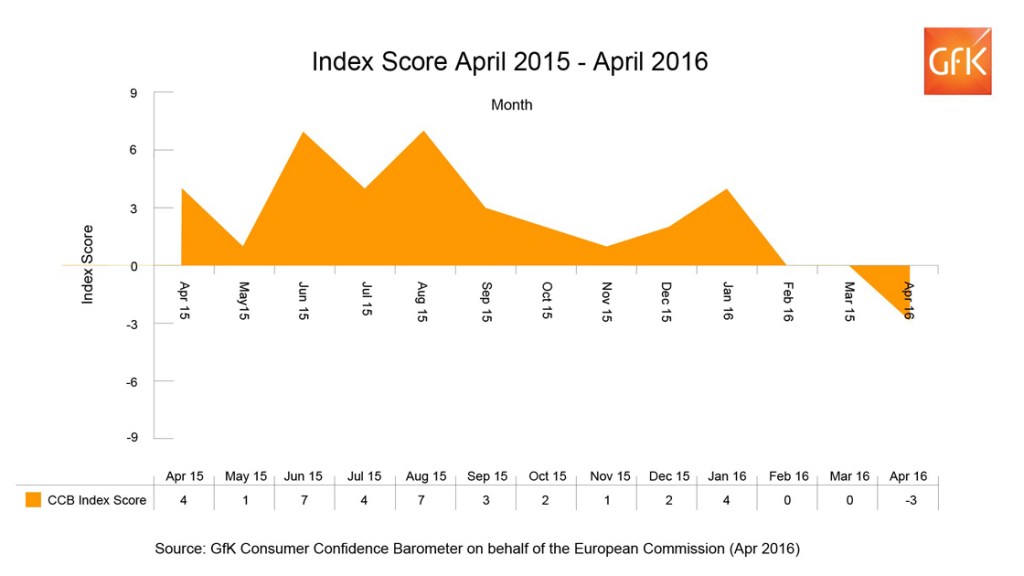 Economic uncertainty clouds consumer confidence