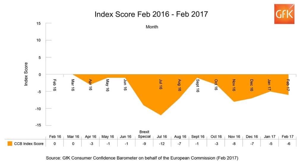 UK Consumer Confidence drops one point in February to -6