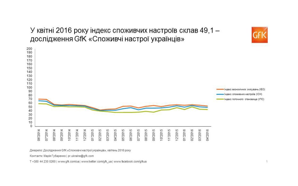 Споживчі настрої в Україні, квітень 2016: індекс склав 49,1