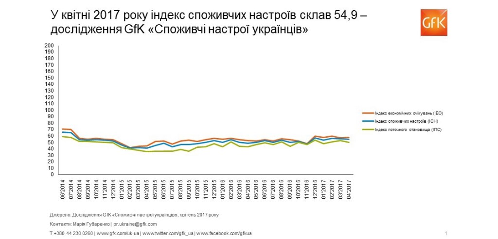 Споживчі настрої в Україні, квітень 2017: індекс склав 54,9