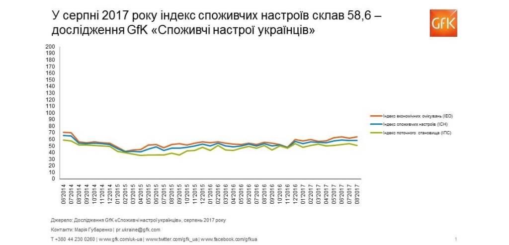 Споживчі настрої в Україні, серпень 2017: індекс склав 58,6