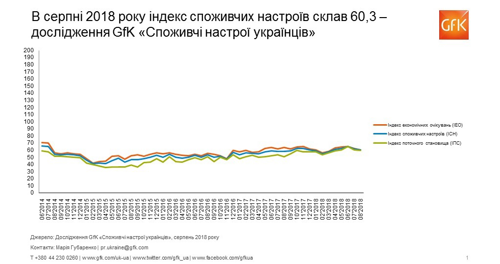 Споживчі настрої в Україні, серпень 2018