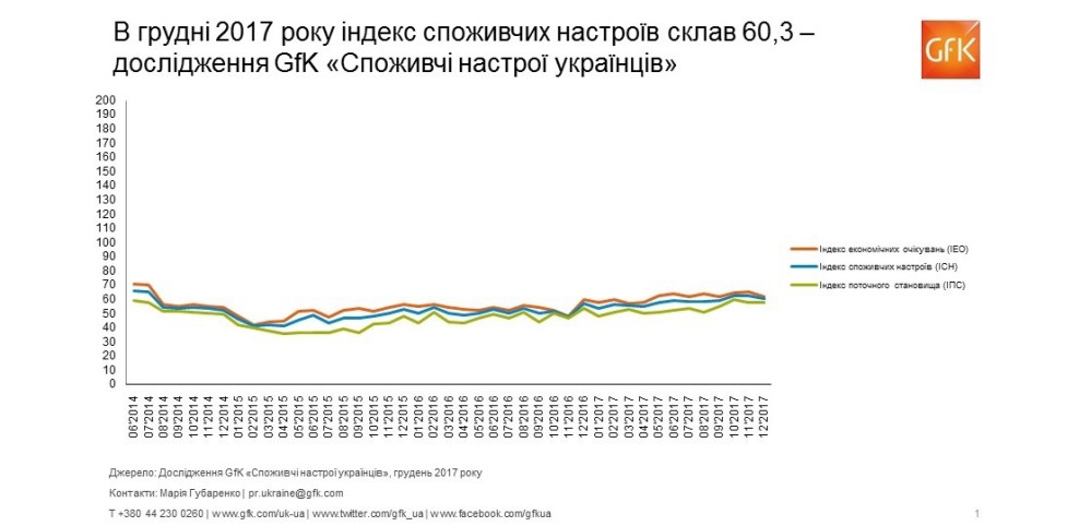 Hero image for Споживчі настрої в Україні, грудень 2017: індекс склав 60,3