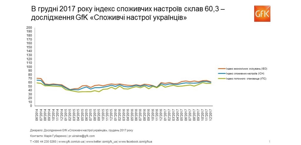 Споживчі настрої в Україні, грудень 2017: індекс склав 60,3