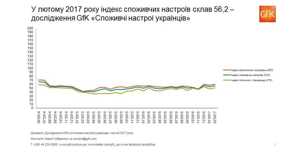 Споживчі настрої в Україні, лютий 2017: індекс склав 56,2