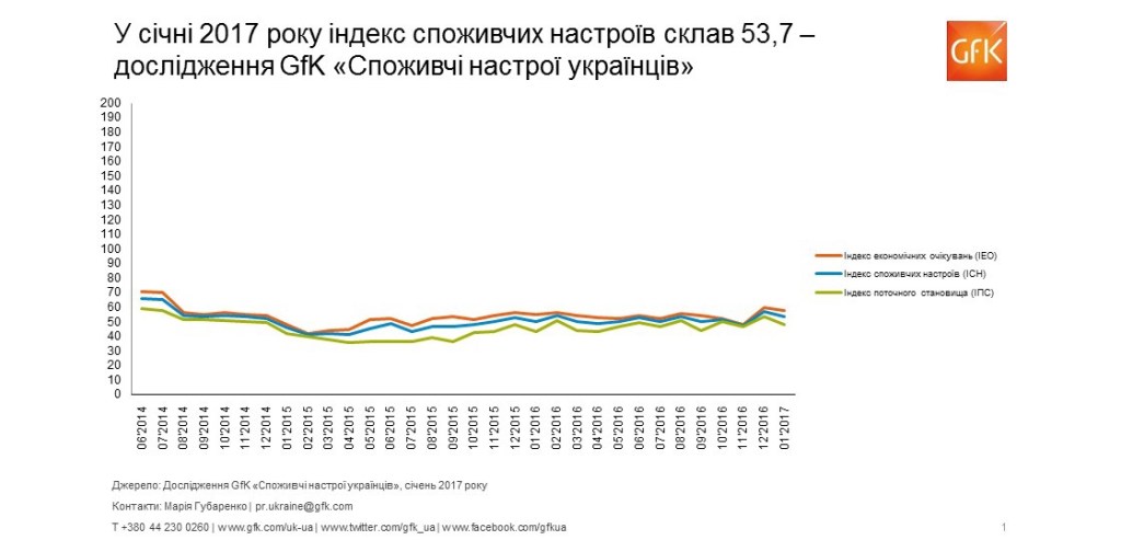 Споживчі настрої в Україні, січень 2017: індекс склав 53,7