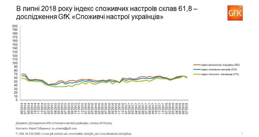 Споживчі настрої в Україні, липень 2018