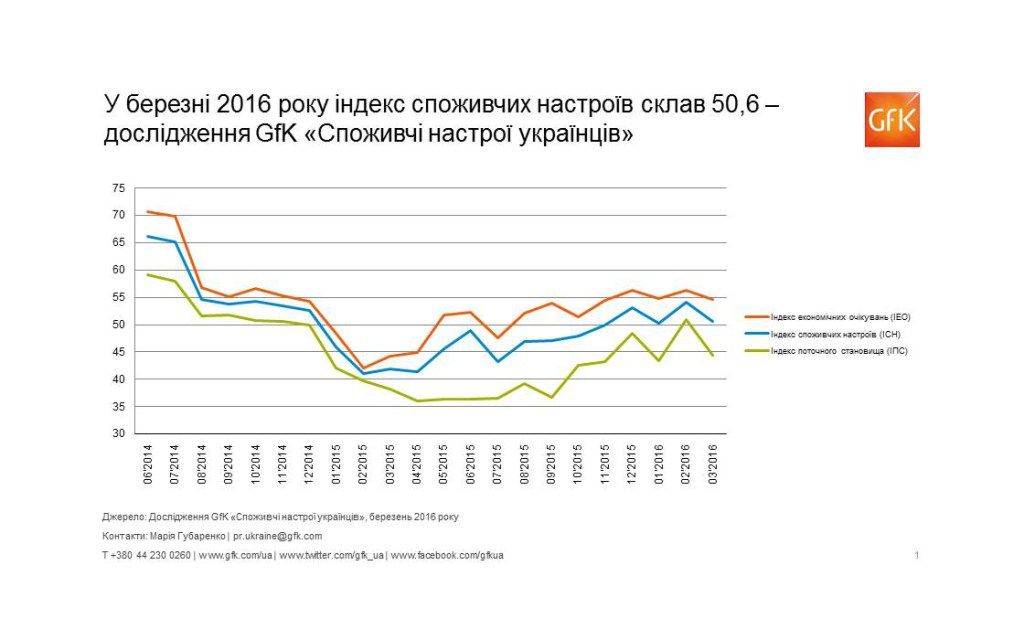 Споживчі настрої в Україні, березень 2016: індекс склав 50,6
