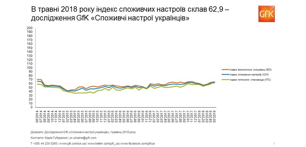 Споживчі настрої в Україні, травень 2018