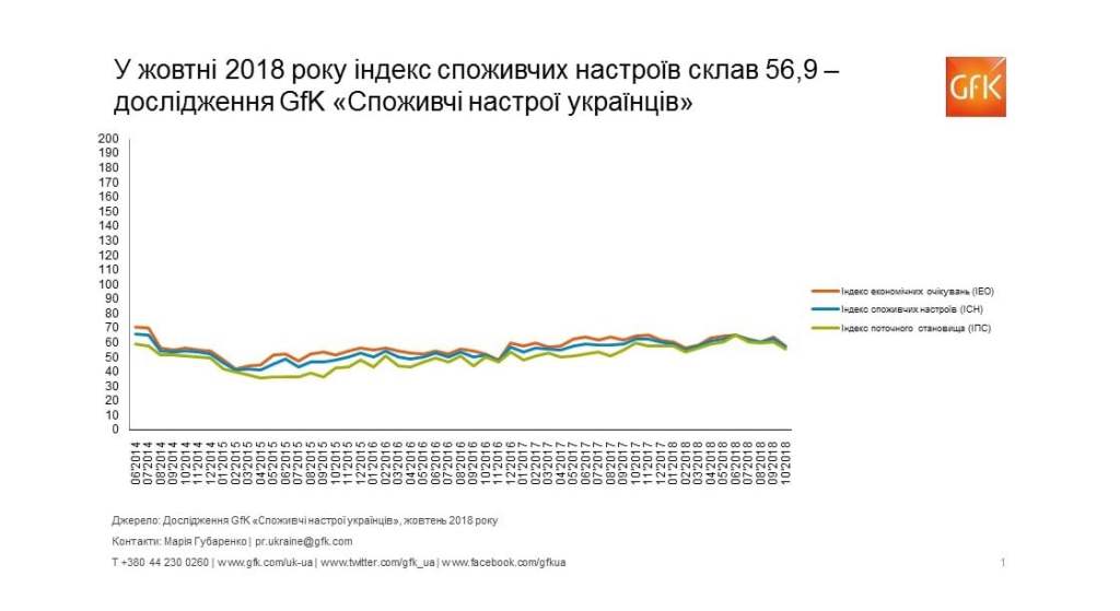 Споживчі настрої в Україні, жовтень 2018