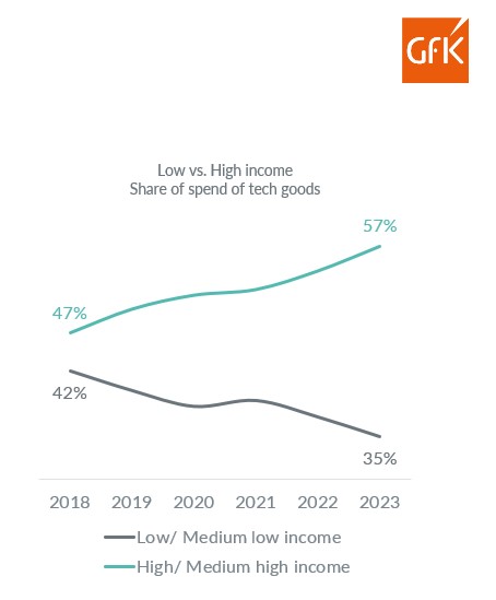 Trends in spending: Keep the customer satisfied