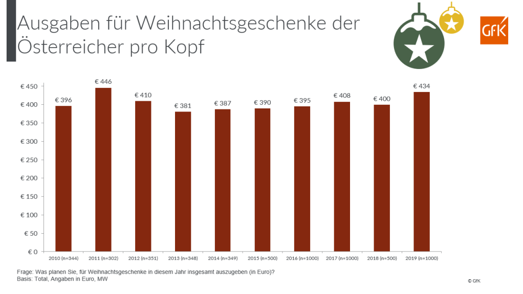 Weihnachten 2019 – Wieviel shoppen Herr und Frau Österreicher