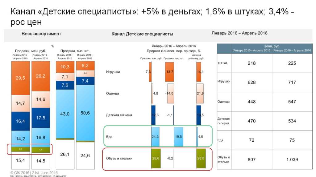 Рынок детских товаров – исследования и статистика | GfK