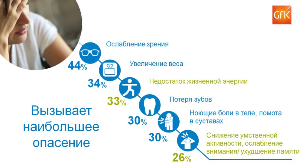Hero image for Исследование GfK: какие проблемы со здоровьем волнуют жителей разных стран