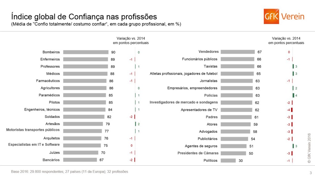 De bombeiros a políticos, quais as profissões em que os cidadãos mais confiam?