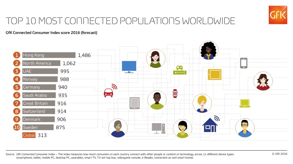 GfK Connected Consumer Index