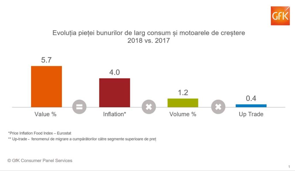 Piața FMCG a avut un avans de aproape 6% în 2018, influențată de creșterea prețurilor