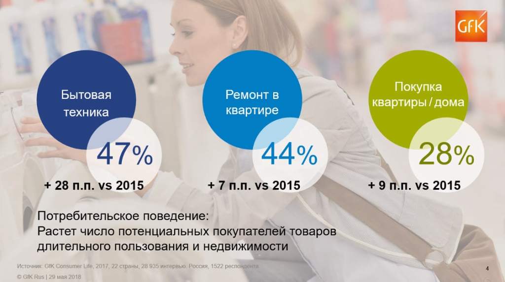 Исследование GfK: Покупка мебели – от планов до реализации