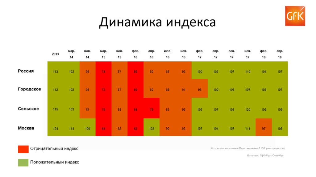 PCSI – индекс потребительских настроений в России | GfK