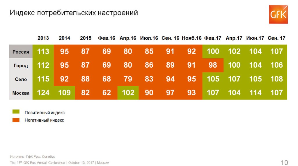 Исследование GfK: Потребительские настроения в России по итогам 3 квартала 2017