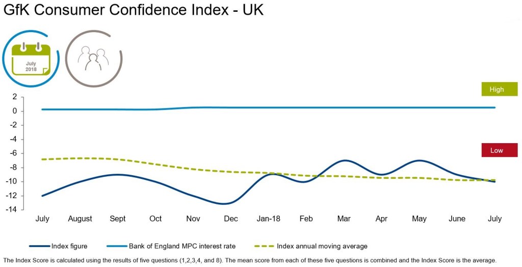 July heatwave in UK but consumer confidence remains stubbornly sub-zero
