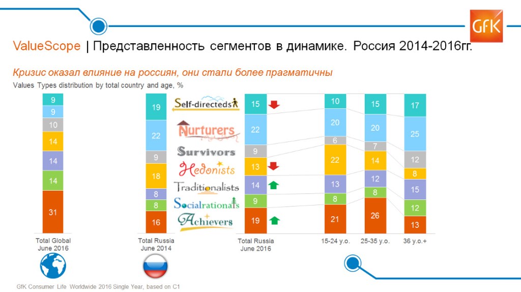 Исследование потребителей: Амбициозных всё больше | GfK