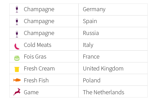 Исследование GfK и Europanel: Самые праздничные продукты для жителей Европы и России