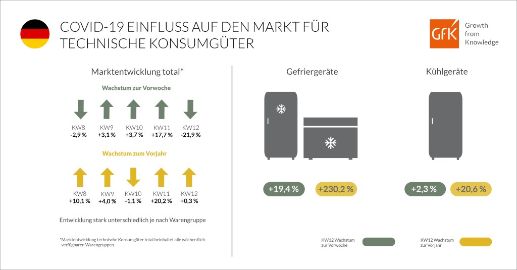 Wie beeinflusst COVID-19 den Markt für technische Konsumgüter in Deutschland?