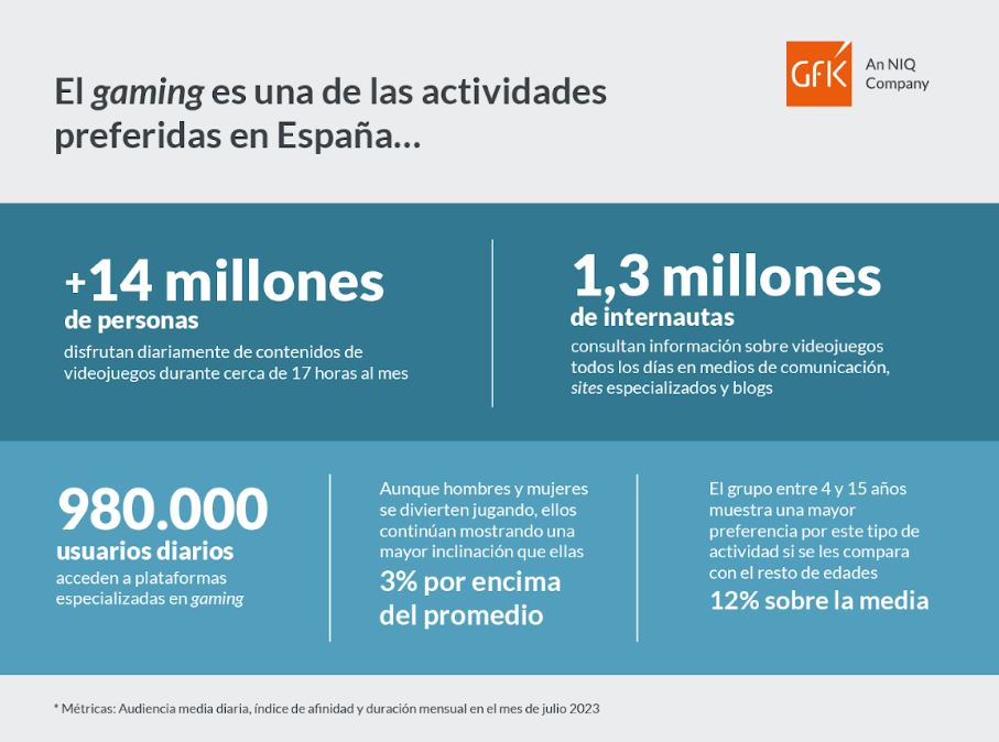 GfK DAM analiza los hábitos asociados al consumo de gaming en España