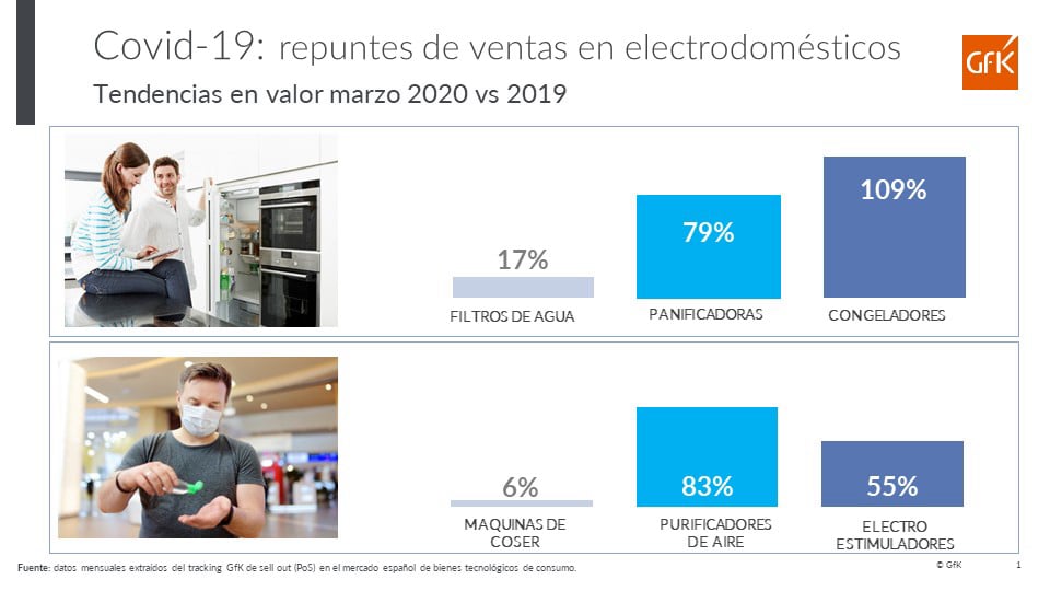 El Covid- 19 también impulsa las ventas de determinados electrodomésticos