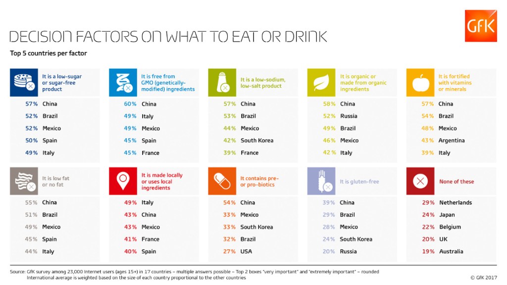 Исследование GfK: Как состав и место производства продуктов влияют на их выбор потребителем