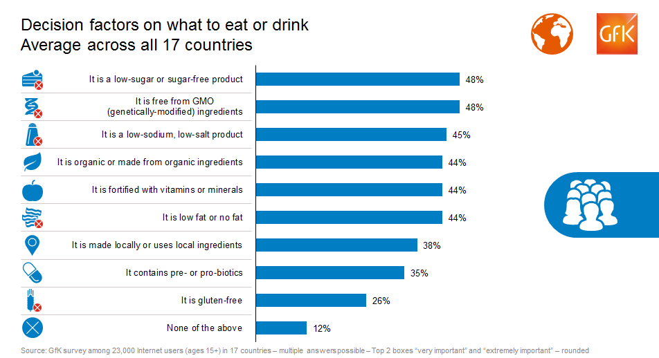 Canadians rank low in making healthy choices about food ingredients