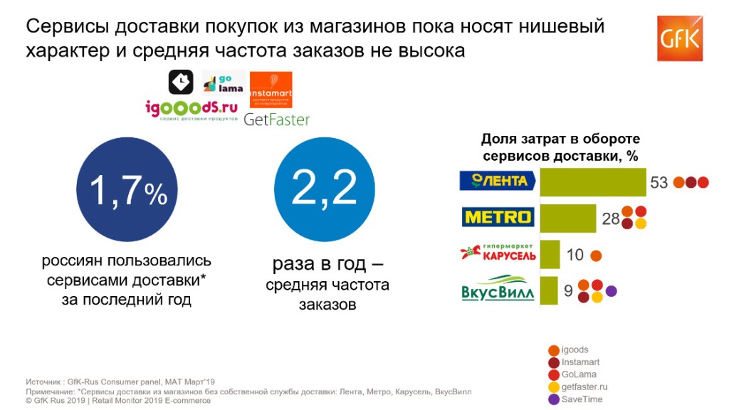 Покупка продуктов питания онлайн. Исследование | GfK