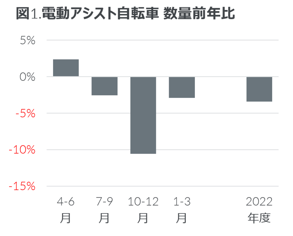 Hero image for 2022年度 電動アシスト自転車の販売動向