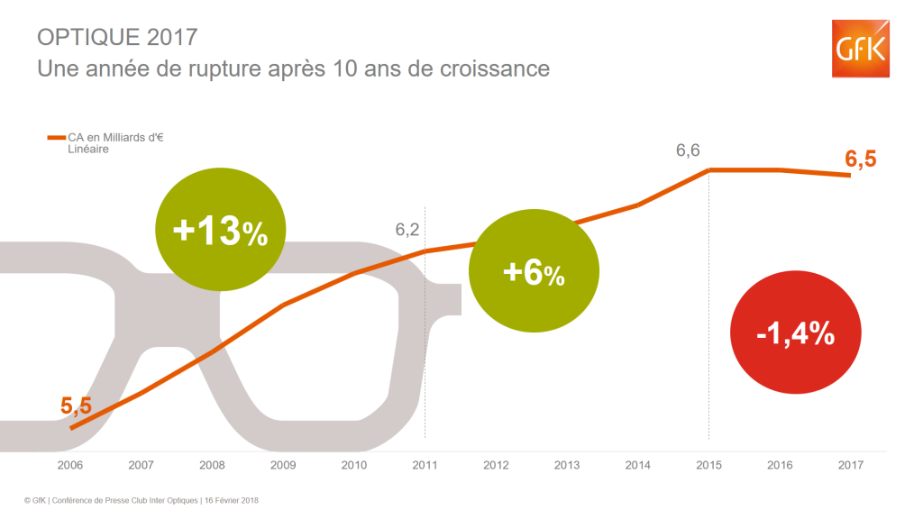 L’optique a généré 6,5 Mds de CA en 2017