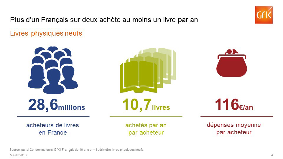 Les Français ont acheté plus de 350 millions de livres en 2017