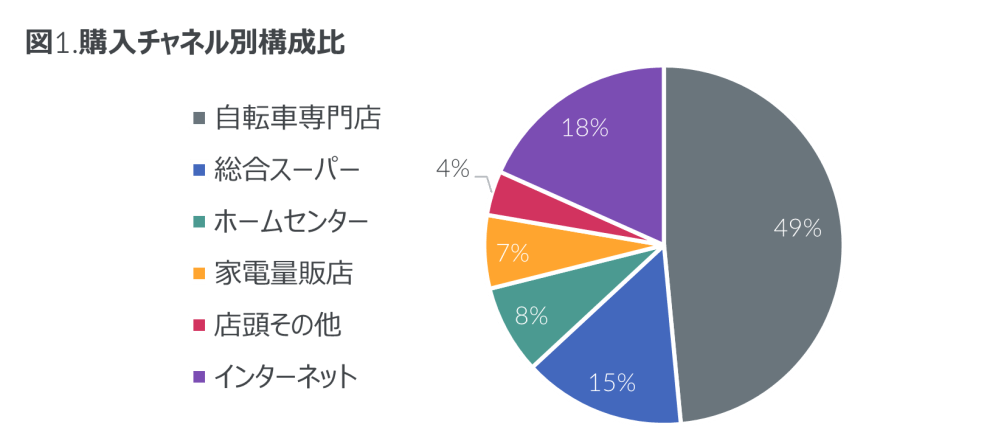 Hero image for 電動アシスト自転車 購入者調査