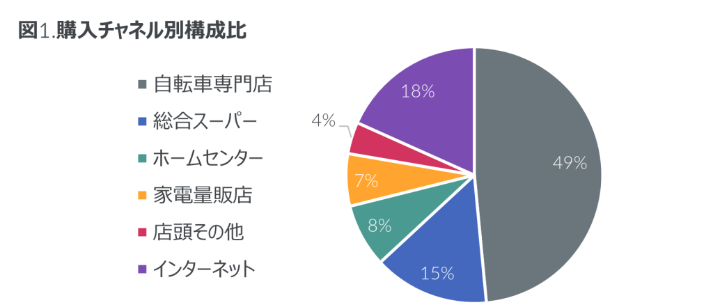 電動アシスト自転車 購入者調査