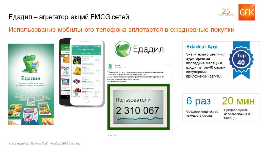 Кейс по кросс-медийному маркетингу, приложение Едадил | GfK