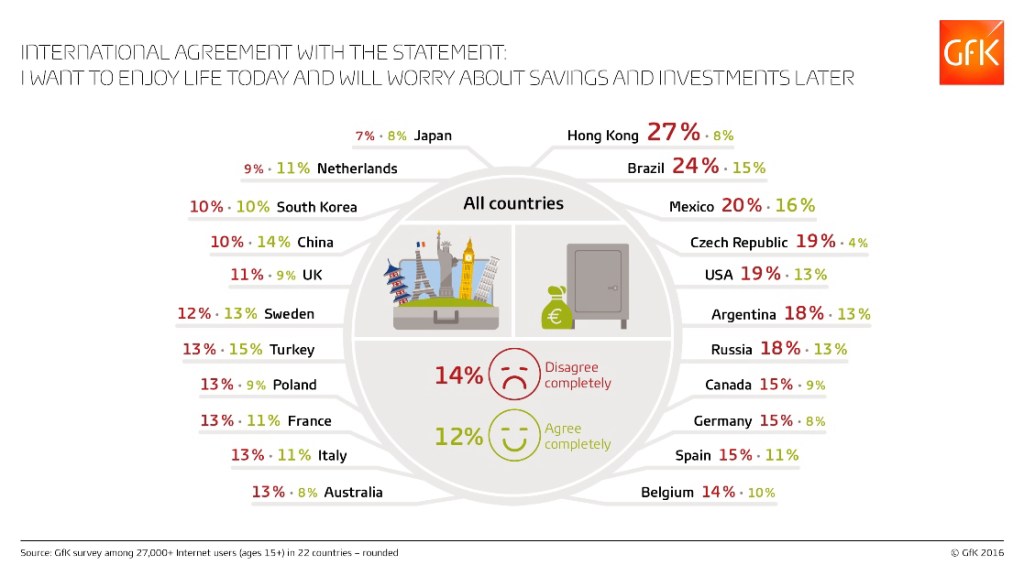 Исследование GfK: жить сегодняшним днем или экономить?