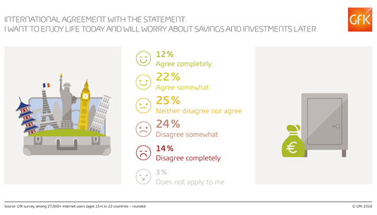 Four in Ten US Consumers Prefer to Focus on Savings, Investments Rather Than ‘Enjoying Life Today’