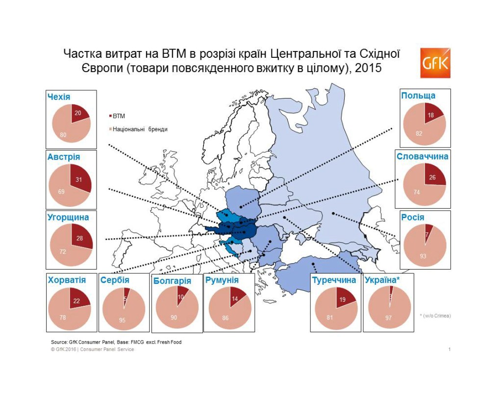 Частка ВТМ в Україні залишається відносно низькою