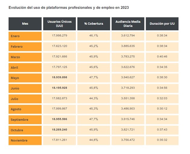 Alrededor del 45% de la población en España visita cada mes plataformas de búsqueda de empleo