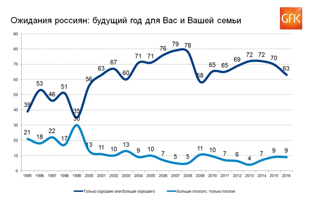 Российский потребитель 2016: привычка к кризису