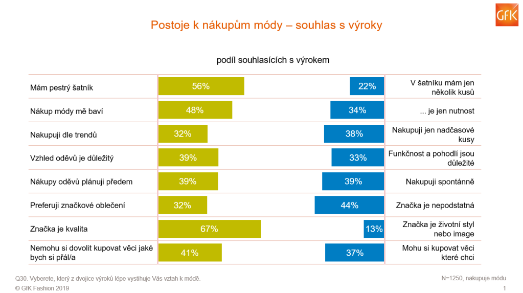 32 procent Čechů preferuje značkové oblečení